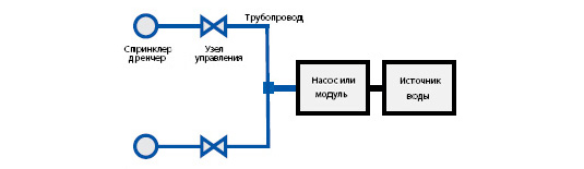 Типовая установка HI-FOG®